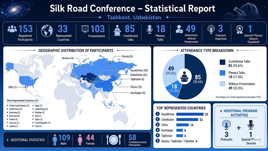 Silk Road Conference – Statistical Report infographic